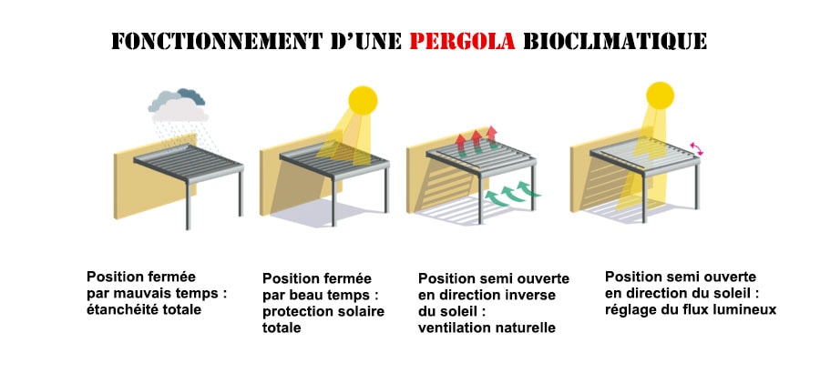 Comment fonctionne une pergola bioclimatique